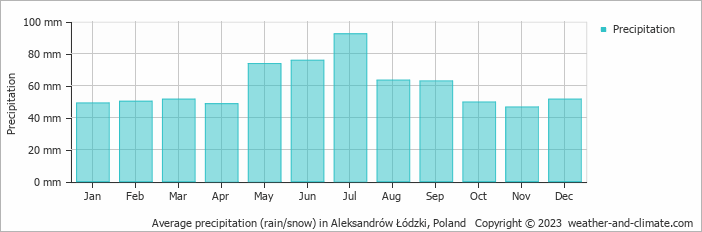 Average monthly rainfall, snow, precipitation in Aleksandrów Łódzki, 