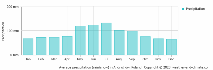 Average monthly rainfall, snow, precipitation in Andrychów, Poland