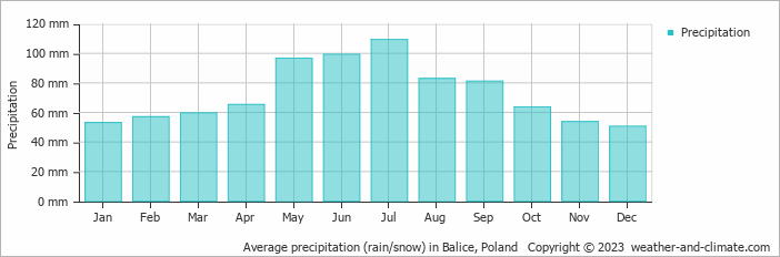 Average monthly rainfall, snow, precipitation in Balice, Poland