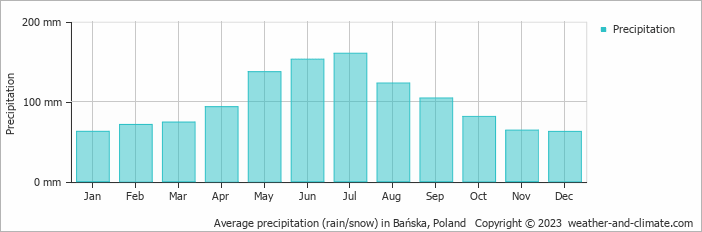 Average monthly rainfall, snow, precipitation in Bańska, Poland
