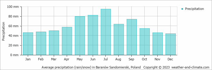 Average monthly rainfall, snow, precipitation in Baranów Sandomierski, Poland