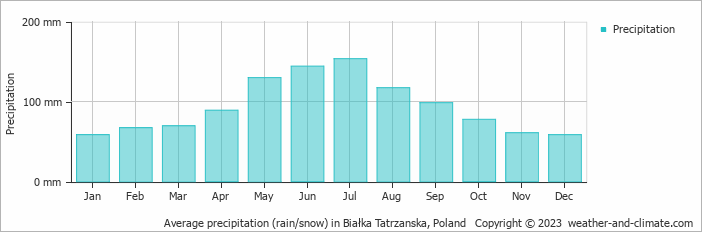 Average monthly rainfall, snow, precipitation in Białka Tatrzanska, Poland