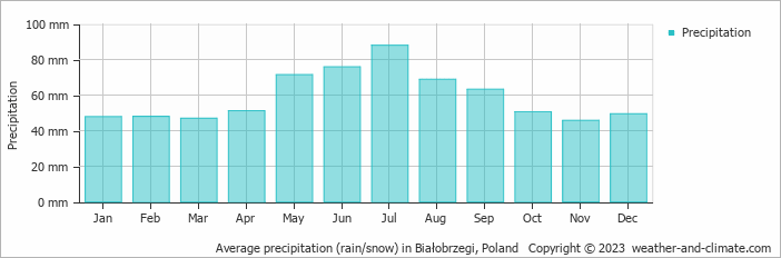 Average monthly rainfall, snow, precipitation in Białobrzegi, Poland