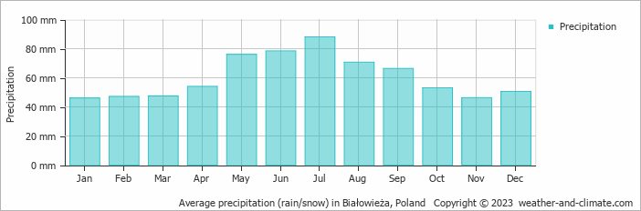 Average monthly rainfall, snow, precipitation in Białowieża, Poland