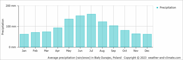 Average monthly rainfall, snow, precipitation in Biały Dunajec, Poland