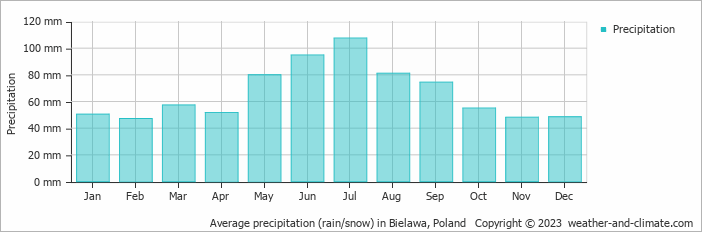 Average monthly rainfall, snow, precipitation in Bielawa, Poland
