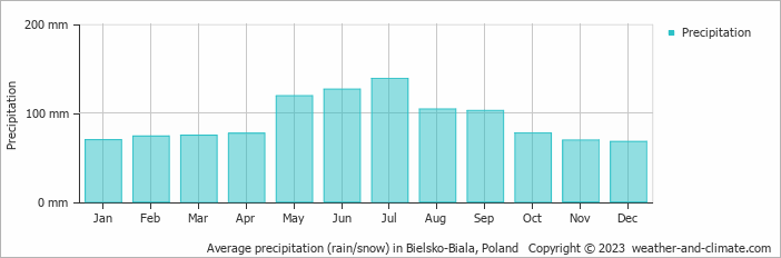 Average monthly rainfall, snow, precipitation in Bielsko-Biala, Poland