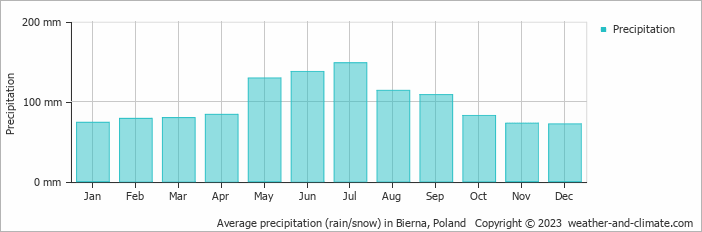 Average monthly rainfall, snow, precipitation in Bierna, Poland