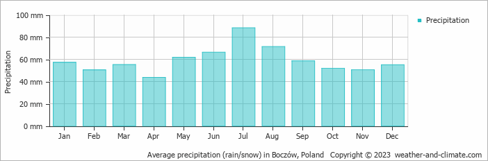 Average monthly rainfall, snow, precipitation in Boczów, Poland
