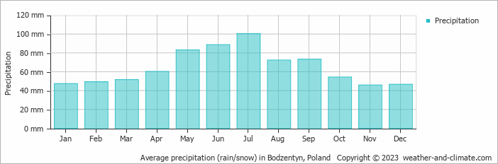 Average monthly rainfall, snow, precipitation in Bodzentyn, Poland