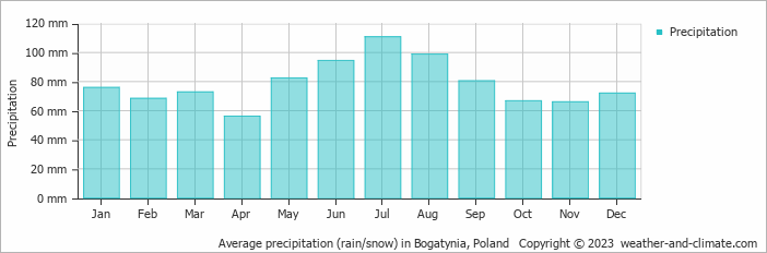 Average monthly rainfall, snow, precipitation in Bogatynia, Poland