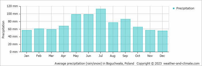 Average monthly rainfall, snow, precipitation in Boguchwała, Poland