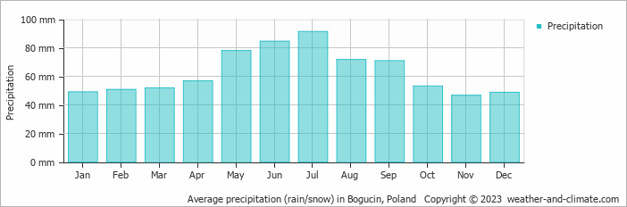 Average monthly rainfall, snow, precipitation in Bogucin, Poland