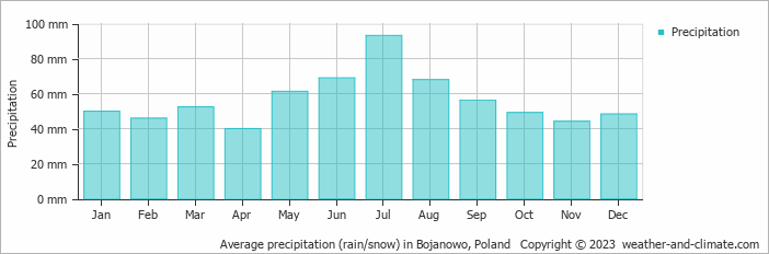 Average monthly rainfall, snow, precipitation in Bojanowo, Poland