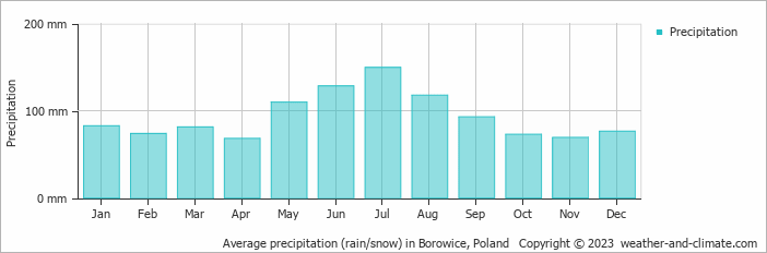 Average monthly rainfall, snow, precipitation in Borowice, Poland