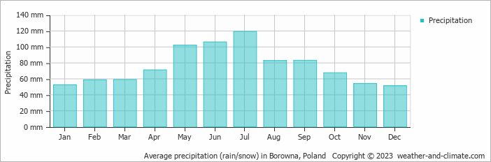 Average monthly rainfall, snow, precipitation in Borowna, Poland