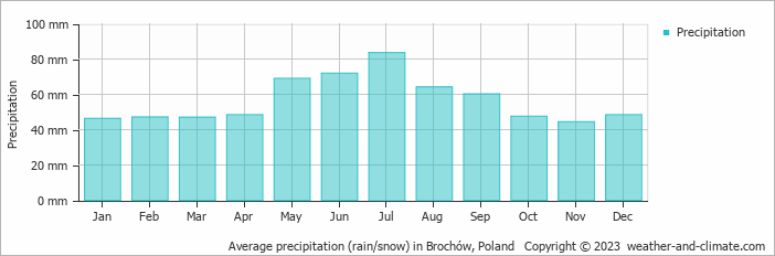 Average monthly rainfall, snow, precipitation in Brochów, Poland