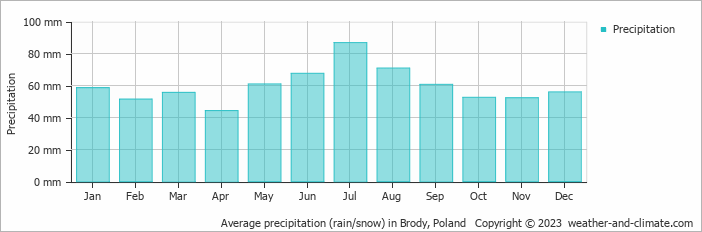 Average monthly rainfall, snow, precipitation in Brody, Poland