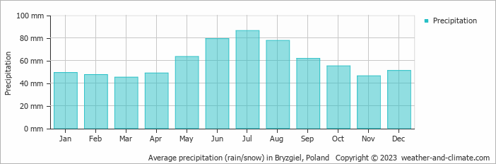 Average monthly rainfall, snow, precipitation in Bryzgiel, Poland