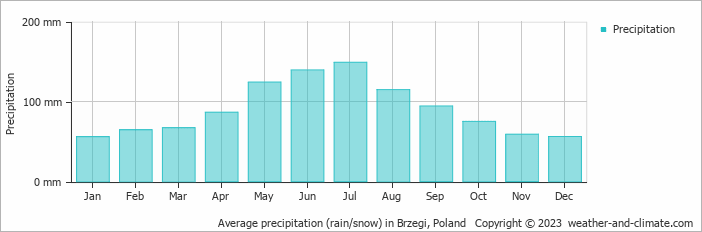 Average monthly rainfall, snow, precipitation in Brzegi, Poland