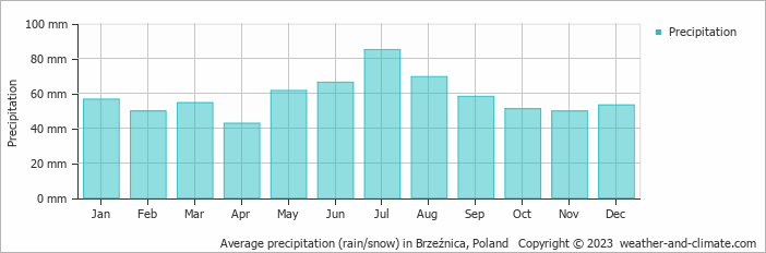 Average monthly rainfall, snow, precipitation in Brzeźnica, Poland