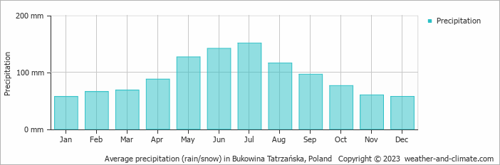 Average monthly rainfall, snow, precipitation in Bukowina Tatrzańska, Poland