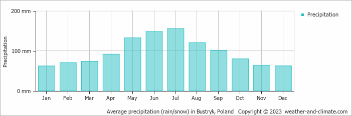 Average monthly rainfall, snow, precipitation in Bustryk, Poland