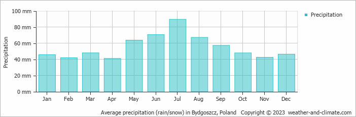 Average monthly rainfall, snow, precipitation in Bydgoszcz, 
