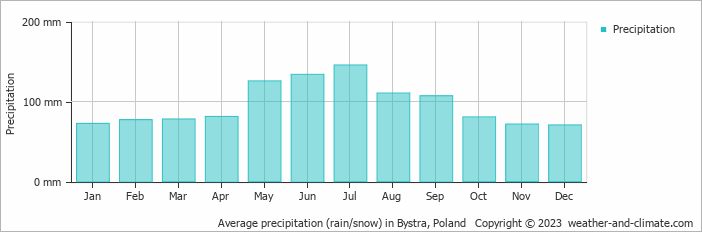 Average monthly rainfall, snow, precipitation in Bystra, Poland