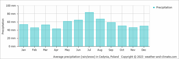 Average monthly rainfall, snow, precipitation in Cedynia, Poland