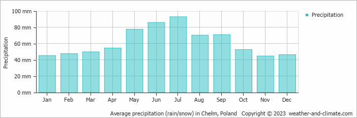 Average monthly rainfall, snow, precipitation in Chełm, Poland