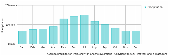 Average monthly rainfall, snow, precipitation in Chochołów, Poland