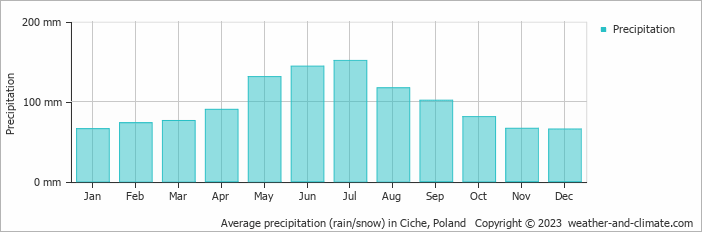 Average monthly rainfall, snow, precipitation in Ciche, Poland