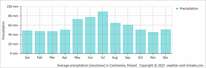 Average monthly rainfall, snow, precipitation in Ciechanów, Poland