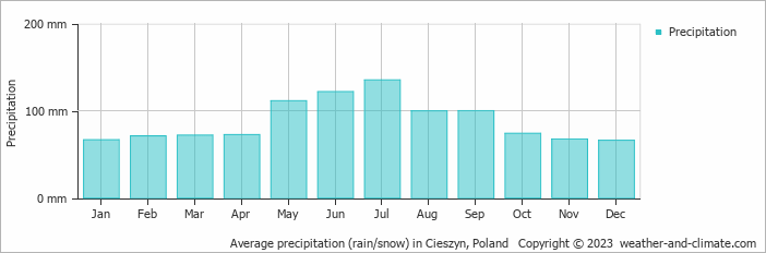 Average monthly rainfall, snow, precipitation in Cieszyn, Poland