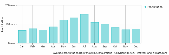 Average monthly rainfall, snow, precipitation in Cisna, Poland