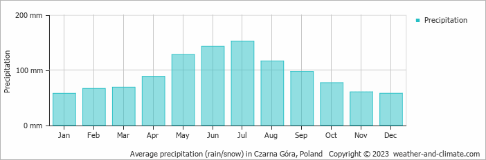 Average monthly rainfall, snow, precipitation in Czarna Góra, Poland