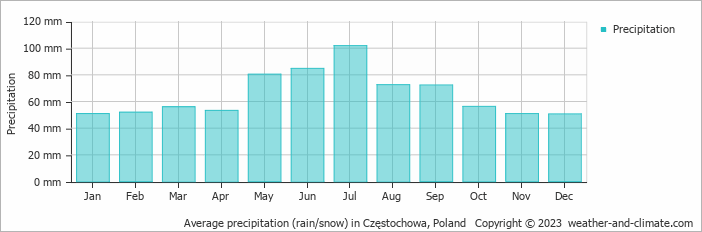 Average monthly rainfall, snow, precipitation in Częstochowa, Poland