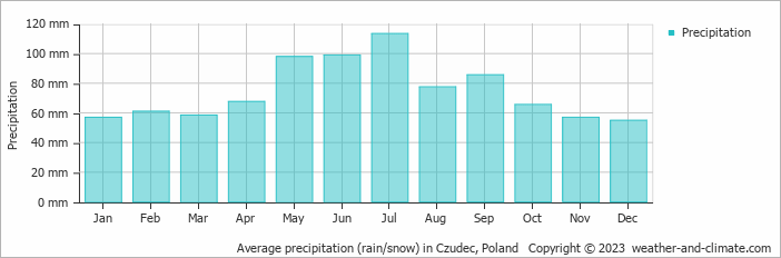 Average monthly rainfall, snow, precipitation in Czudec, Poland