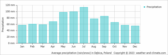 Average monthly rainfall, snow, precipitation in Dębica, Poland
