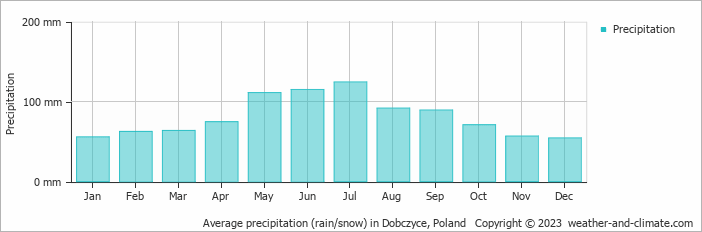 Average monthly rainfall, snow, precipitation in Dobczyce, Poland