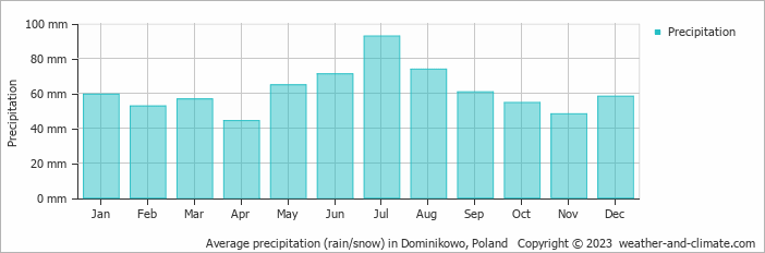 Average monthly rainfall, snow, precipitation in Dominikowo, Poland
