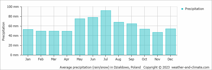 Average monthly rainfall, snow, precipitation in Działdowo, Poland