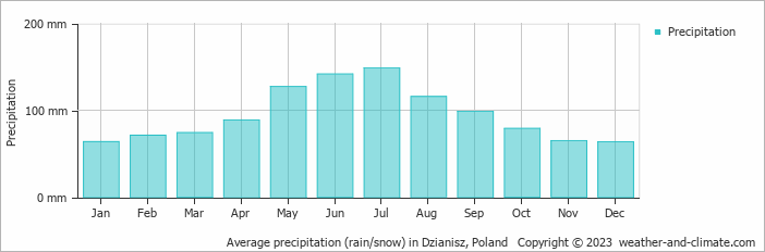 Average monthly rainfall, snow, precipitation in Dzianisz, Poland