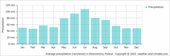 Average monthly rainfall, snow, precipitation in Dzierżoniów, Poland