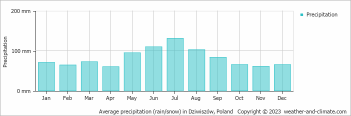 Average monthly rainfall, snow, precipitation in Dziwiszów, 