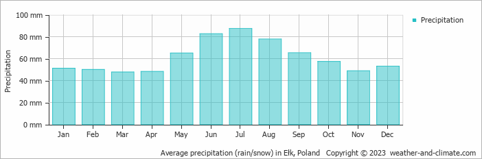 Average monthly rainfall, snow, precipitation in Ełk, Poland