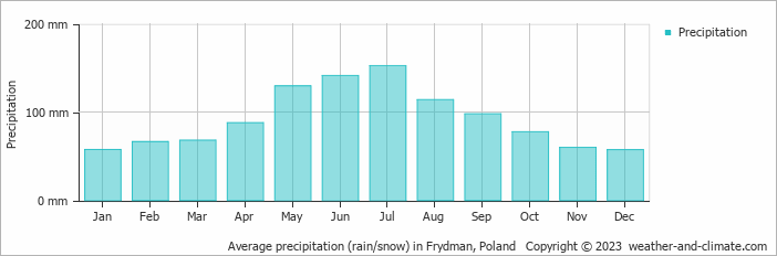 Average monthly rainfall, snow, precipitation in Frydman, Poland