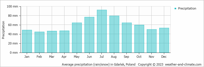 Average monthly rainfall, snow, precipitation in Gdańsk, Poland