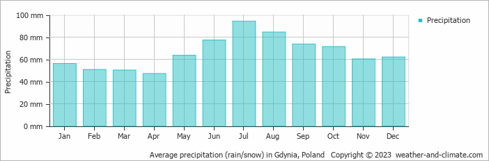 Average monthly rainfall, snow, precipitation in Gdynia, Poland